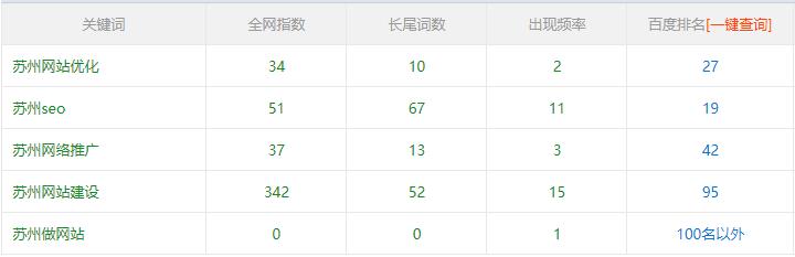 苏州网站优化等关键词的排名查询